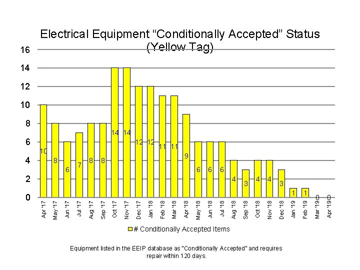 16 Electrical Equipment “Conditionally Accepted” Status (Yellow Tag) 14 12 10 8 14 14