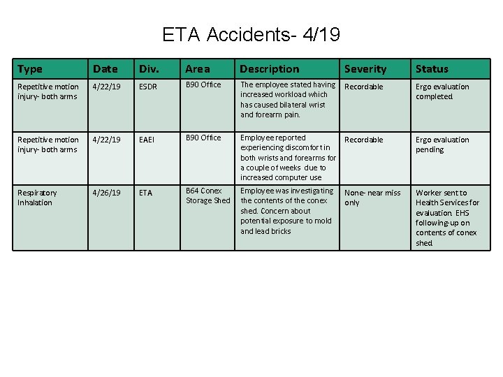 ETA Accidents- 4/19 Type Date Div. Area Description Severity Status Repetitive motion injury- both