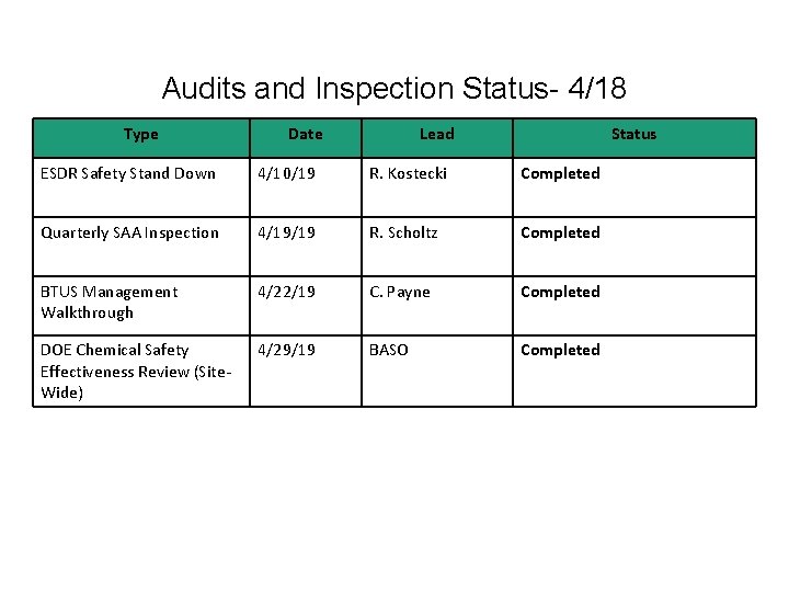 Audits and Inspection Status- 4/18 Type Date Lead Status ESDR Safety Stand Down 4/10/19