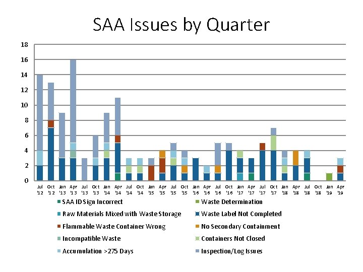 SAA Issues by Quarter 18 16 14 12 10 8 6 4 2 0