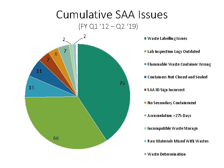 Cumulative SAA Issues (FY Q 1 ’ 12 – Q 2 ‘ 19) 2