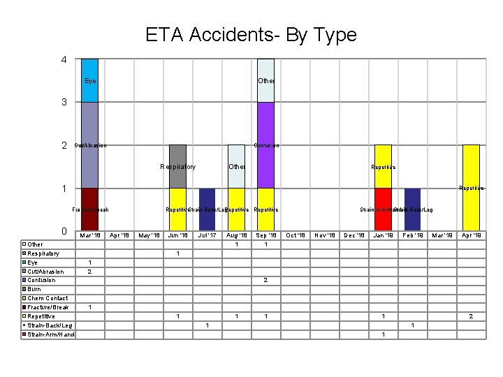 ETA Accidents- By Type 4 Eye Other Cut/Abrasion Contusion 3 2 Respiratory Other Repetitive