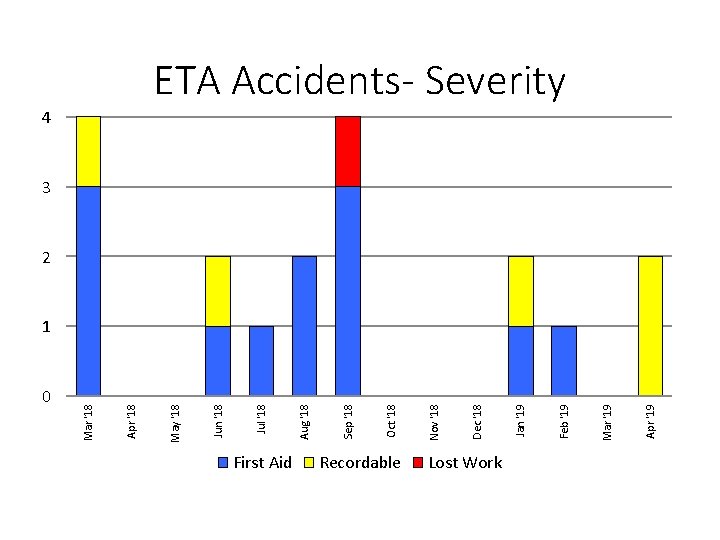 0 First Aid Recordable Lost Work Apr '19 Mar '19 Feb '19 Jan '19