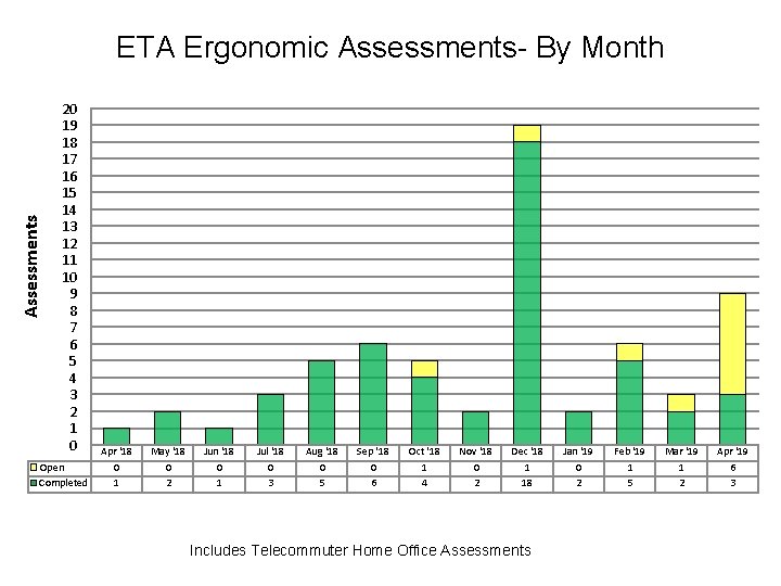 Assessments ETA Ergonomic Assessments- By Month 20 19 18 17 16 15 14 13