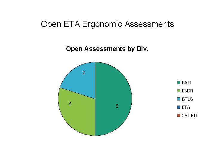 Open ETA Ergonomic Assessments Open Assessments by Div. 2 EAEI ESDR 3 BTUS 5