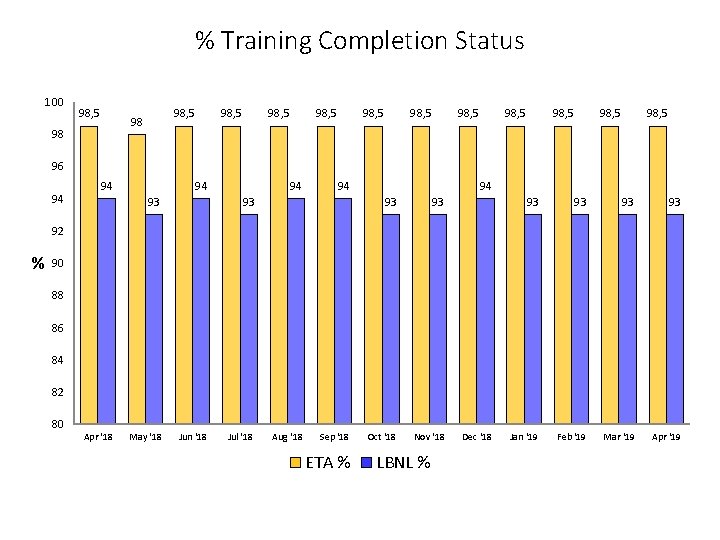 % Training Completion Status 100 98, 5 98 98 98, 5 98, 5 98,