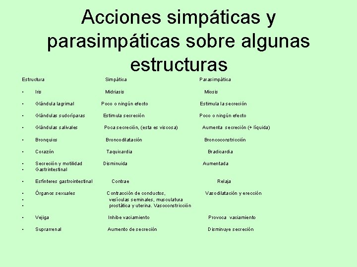 Acciones simpáticas y parasimpáticas sobre algunas estructuras Estructura Simpática • Iris Midriasis • Glándula