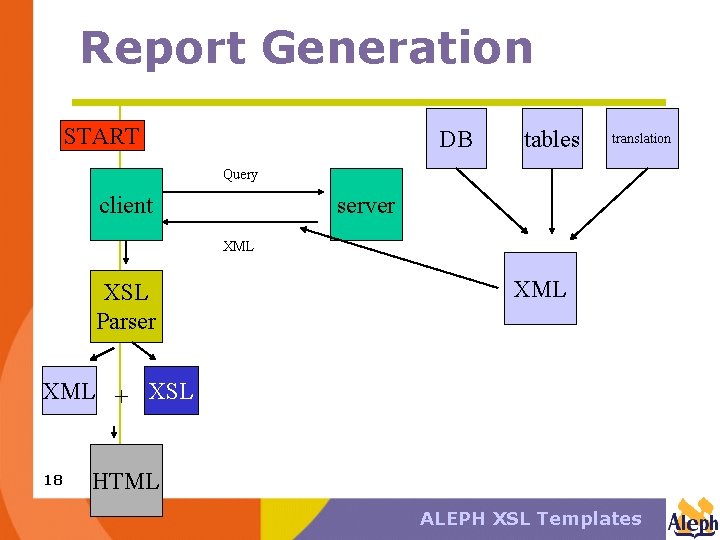 Report Generation START DB tables translation Query client server XML XSL Parser XML +