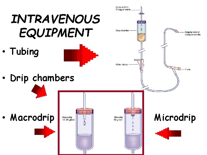 INTRAVENOUS EQUIPMENT • Tubing • Drip chambers • Macrodrip Microdrip 
