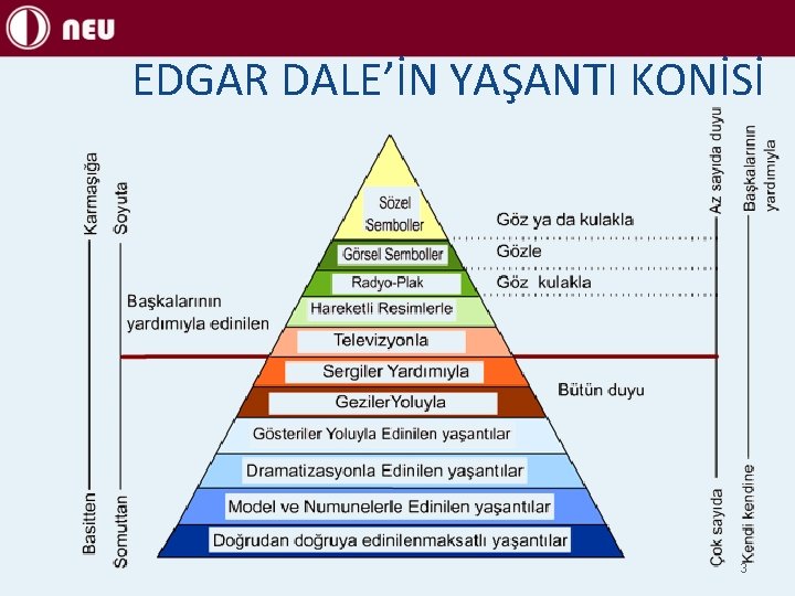 EDGAR DALE’İN YAŞANTI KONİSİ 3 