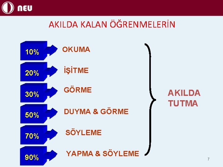 AKILDA KALAN ÖĞRENMELERİN 10% OKUMA 20% İŞİTME 30% GÖRME 50% DUYMA & GÖRME 70%