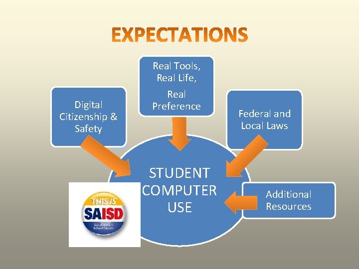 Digital Citizenship & Safety Real Tools, Real Life, Real Preference STUDENT COMPUTER USE Federal