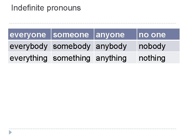 Indefinite pronouns everyone someone anyone everybody somebody anybody everything something anything no one nobody