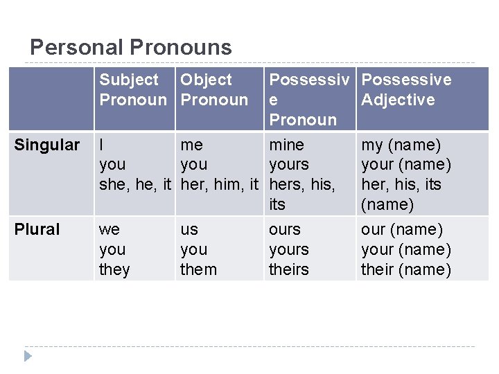 Personal Pronouns Subject Object Pronoun Singular Plural Possessiv e Pronoun I me mine you