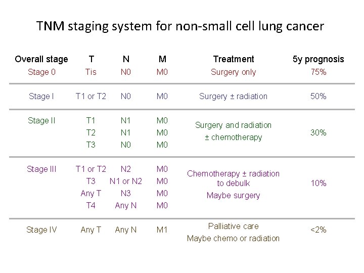 TNM staging system for non-small cell lung cancer Overall stage T N M Treatment