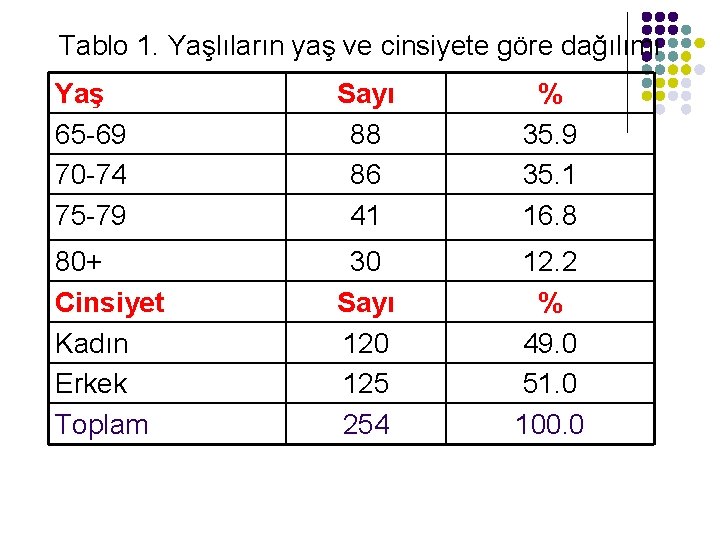 Tablo 1. Yaşlıların yaş ve cinsiyete göre dağılımı Yaş 65 -69 70 -74 75