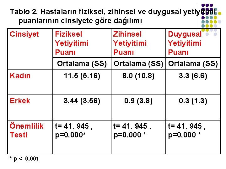 Tablo 2. Hastaların fiziksel, zihinsel ve duygusal yetiyitimi puanlarının cinsiyete göre dağılımı Cinsiyet Fiziksel