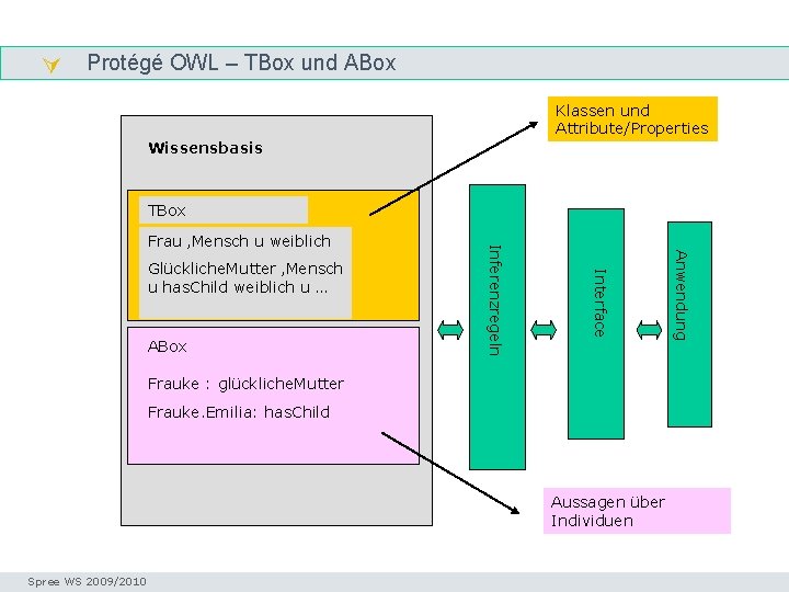  Protégé OWL – TBox und ABox Abox_tbox_protege Klassen und Attribute/Properties Wissensbasis TBox Anwendung