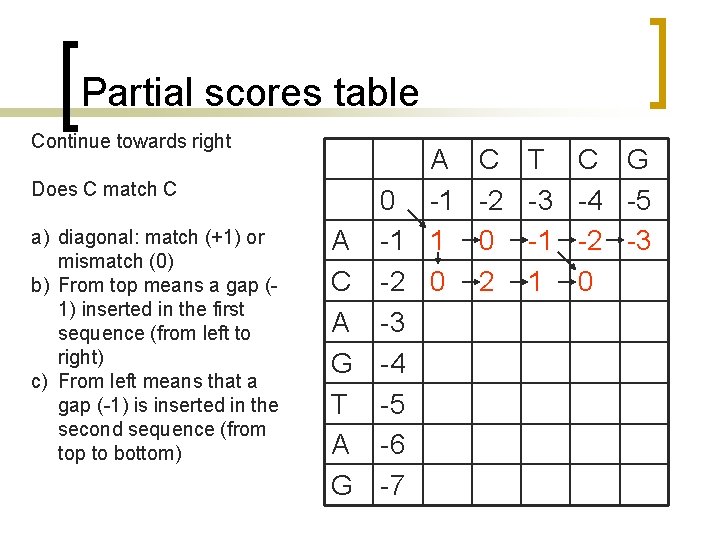 Partial scores table Continue towards right Does C match C a) diagonal: match (+1) Partial scores table Continue towards right Does C match C a) diagonal: match (+1)