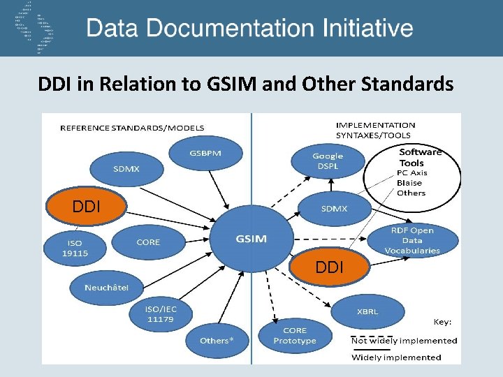 DDI in Relation to GSIM and Other Standards DDI 