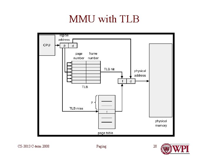 MMU with TLB CS-3013 C-term 2008 Paging 28 