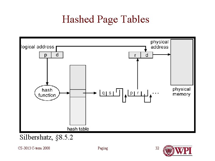 Hashed Page Tables Silbershatz, § 8. 5. 2 CS-3013 C-term 2008 Paging 32 