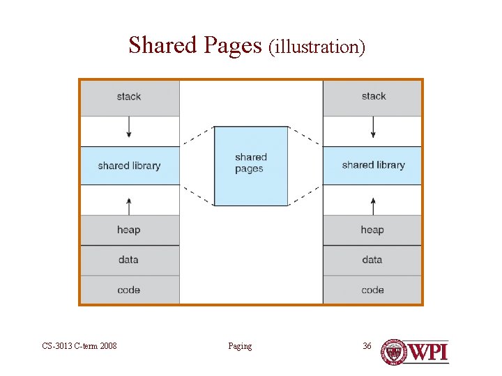 Shared Pages (illustration) CS-3013 C-term 2008 Paging 36 