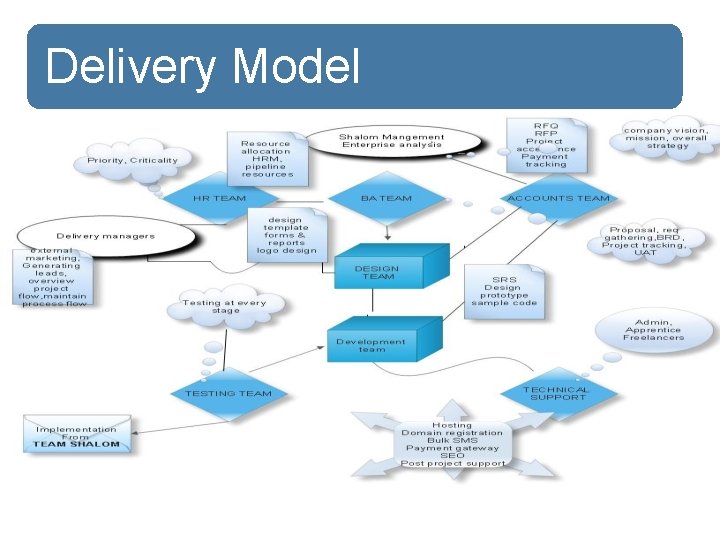 Building Blocks Software Delivery Model Software Web Corp Training Corporate Profile Company Overview