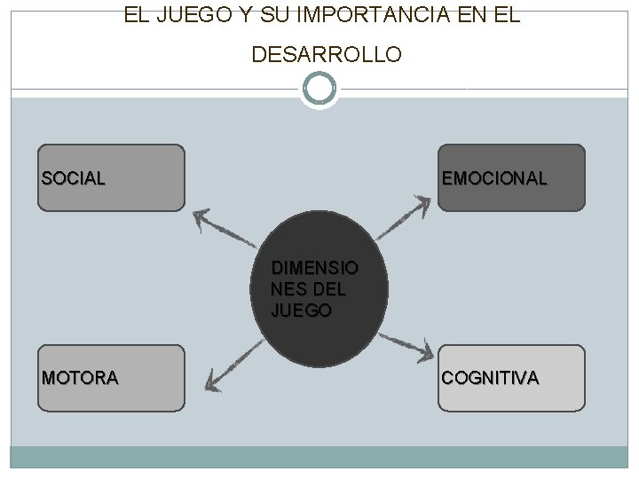 EL JUEGO Y SU IMPORTANCIA EN EL DESARROLLO SOCIAL EMOCIONAL DIMENSIO NES DEL JUEGO