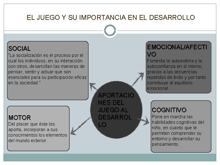 EL JUEGO Y SU IMPORTANCIA EN EL DESARROLLO EMOCIONAL/AFECTI VO SOCIAL “La socialización es