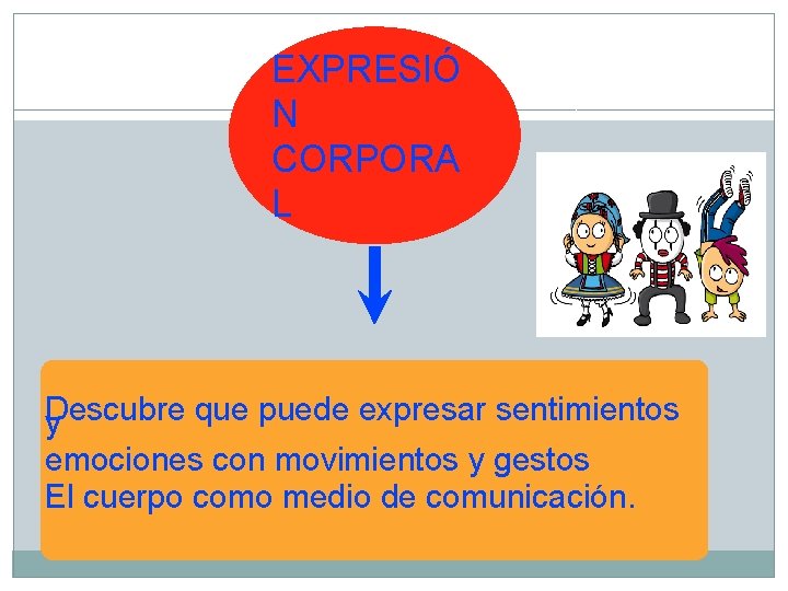 EXPRESIÓ N CORPORA L Descubre que puede expresar sentimientos y emociones con movimientos y