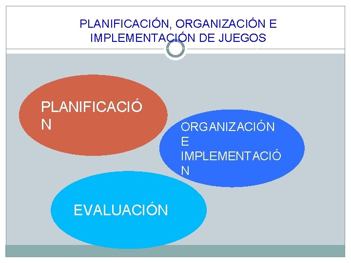 PLANIFICACIÓN, ORGANIZACIÓN E IMPLEMENTACIÓN DE JUEGOS PLANIFICACIÓ N EVALUACIÓN ORGANIZACIÓN E IMPLEMENTACIÓ N 
