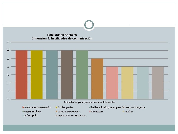 Habilidades Sociales Dimension 1: habilidades de comunicación 7 6 5 4 3 2 1