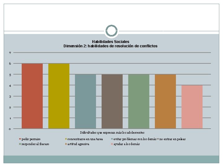 Habilidades Sociales Dimensión 2: habilidades de resolución de conflictos 7 6 5 4 3