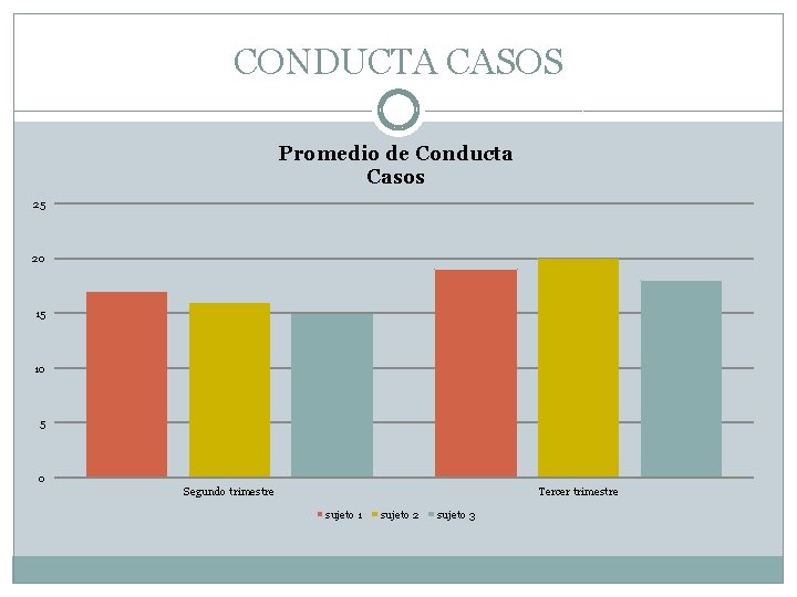 CONDUCTA CASOS Promedio de Conducta Casos 25 20 15 10 5 0 Segundo trimestre