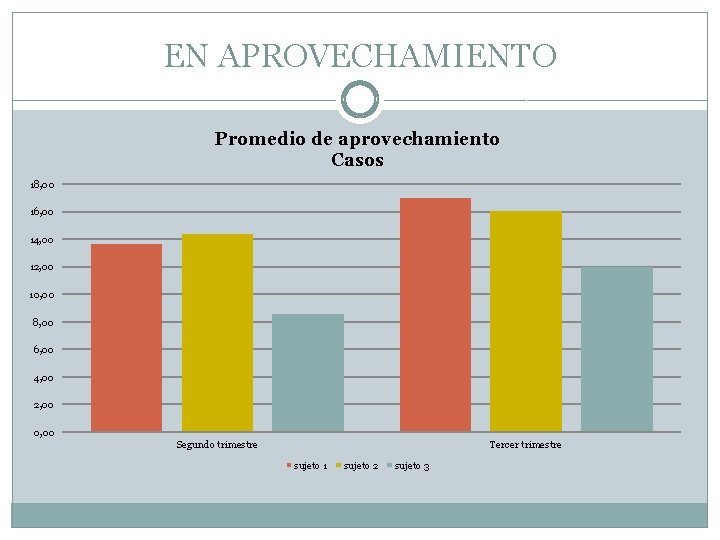 EN APROVECHAMIENTO Promedio de aprovechamiento Casos 18, 00 16, 00 14, 00 12, 00