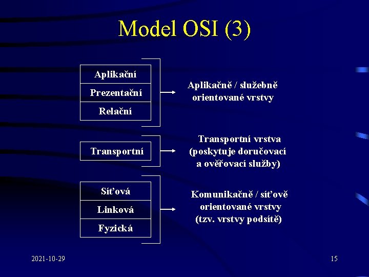 Model OSI (3) Aplikační Prezentační Aplikačně / služebně orientované vrstvy Relační Transportní Síťová Linková