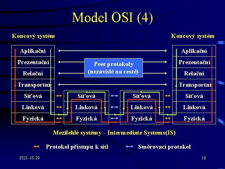 Model OSI (4) Koncový systém Aplikační Prezentační Relační Peer protokoly (nezávislé na cestě) Transportní