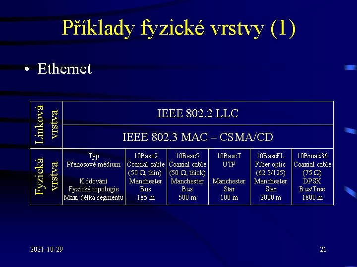 Příklady fyzické vrstvy (1) Fyzická vrstva Linková vrstva • Ethernet 2021 -10 -29 IEEE