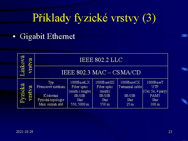 Příklady fyzické vrstvy (3) Fyzická vrstva Linková vrstva • Gigabit Ethernet 2021 -10 -29