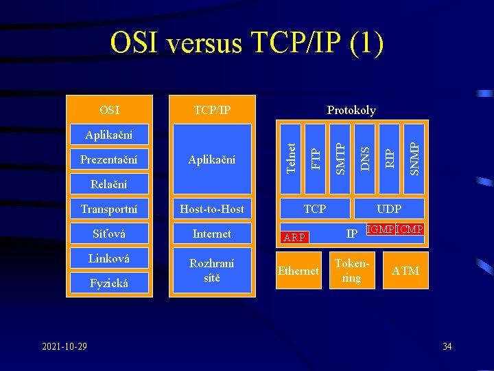 OSI versus TCP/IP (1) OSI TCP/IP Protokoly SNMP RIP DNS SMTP Aplikační FTP Prezentační