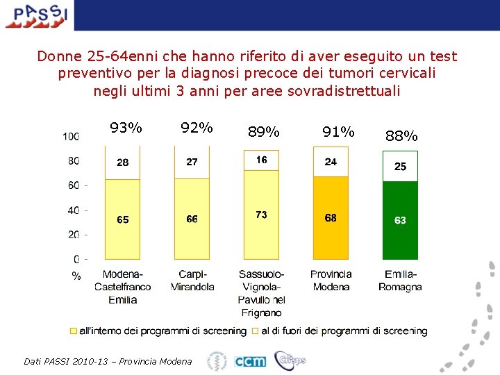 Donne 25 -64 enni che hanno riferito di aver eseguito un test preventivo per