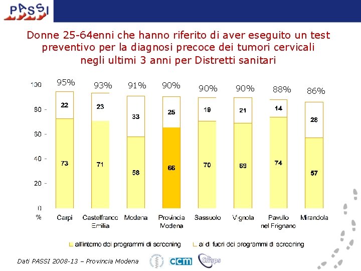 Donne 25 -64 enni che hanno riferito di aver eseguito un test preventivo per