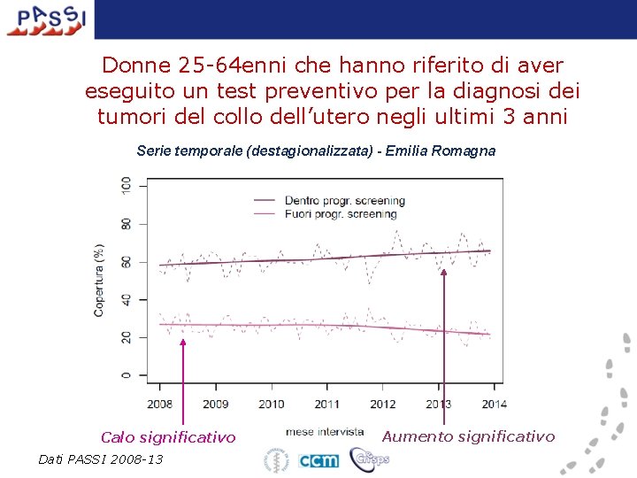 Donne 25 -64 enni che hanno riferito di aver eseguito un test preventivo per