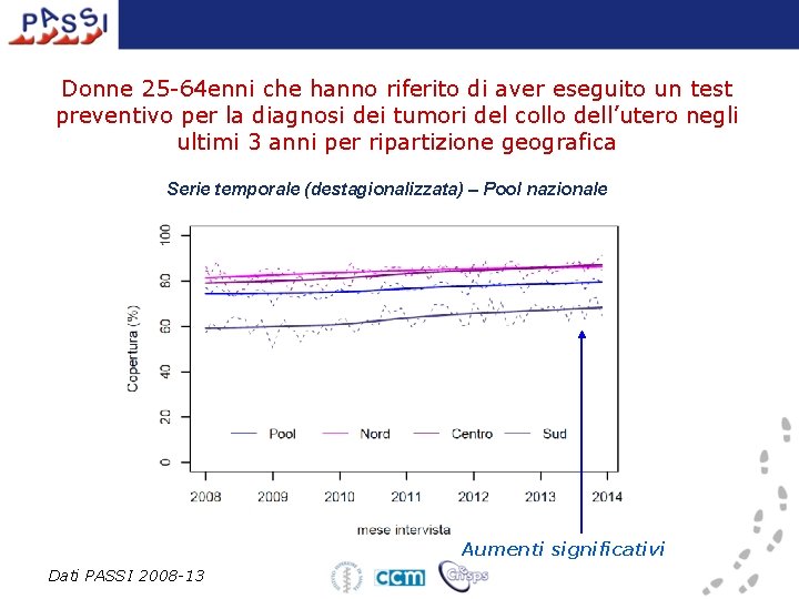 Donne 25 -64 enni che hanno riferito di aver eseguito un test preventivo per