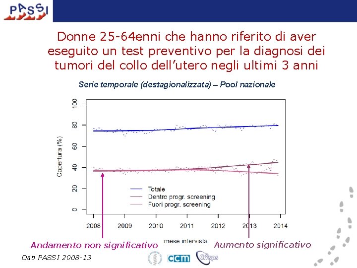 Donne 25 -64 enni che hanno riferito di aver eseguito un test preventivo per