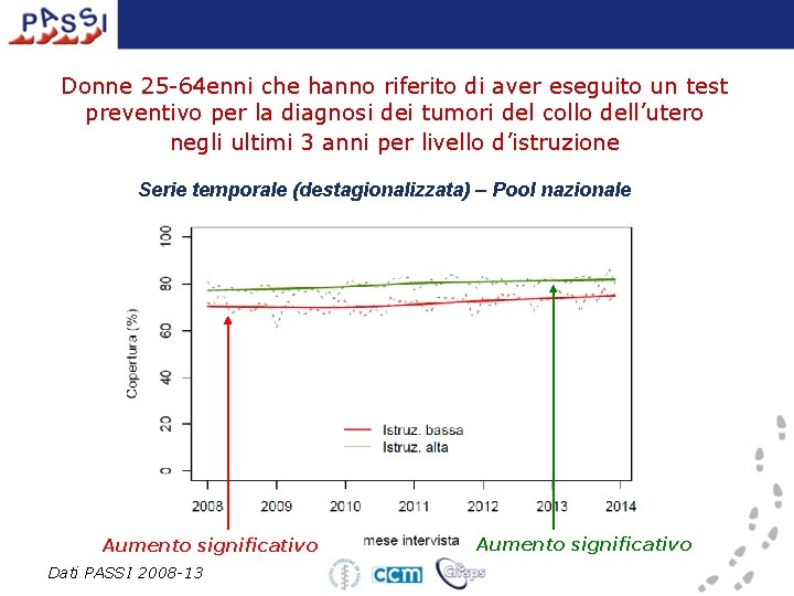 Donne 25 -64 enni che hanno riferito di aver eseguito un test preventivo per