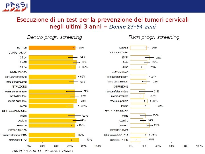 Esecuzione di un test per la prevenzione dei tumori cervicali negli ultimi 3 anni