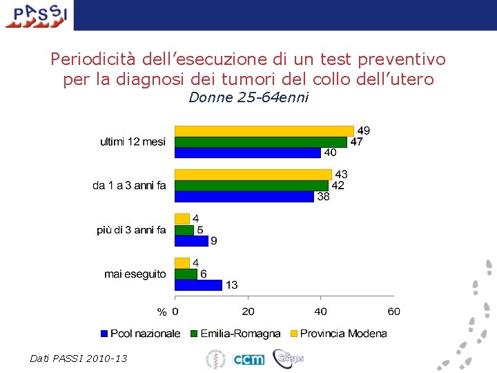 Periodicità dell’esecuzione di un test preventivo per la diagnosi dei tumori del collo dell’utero