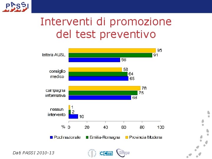 Interventi di promozione del test preventivo Dati PASSI 2010 -13 